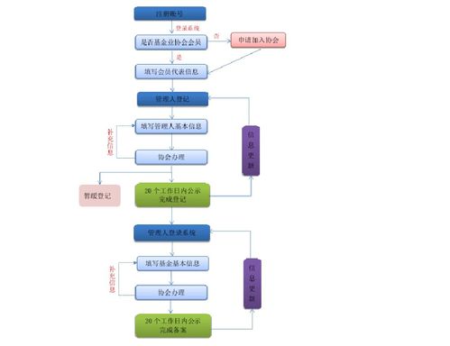 私募基金牌照備案流程及受托管理股權投資基金要點